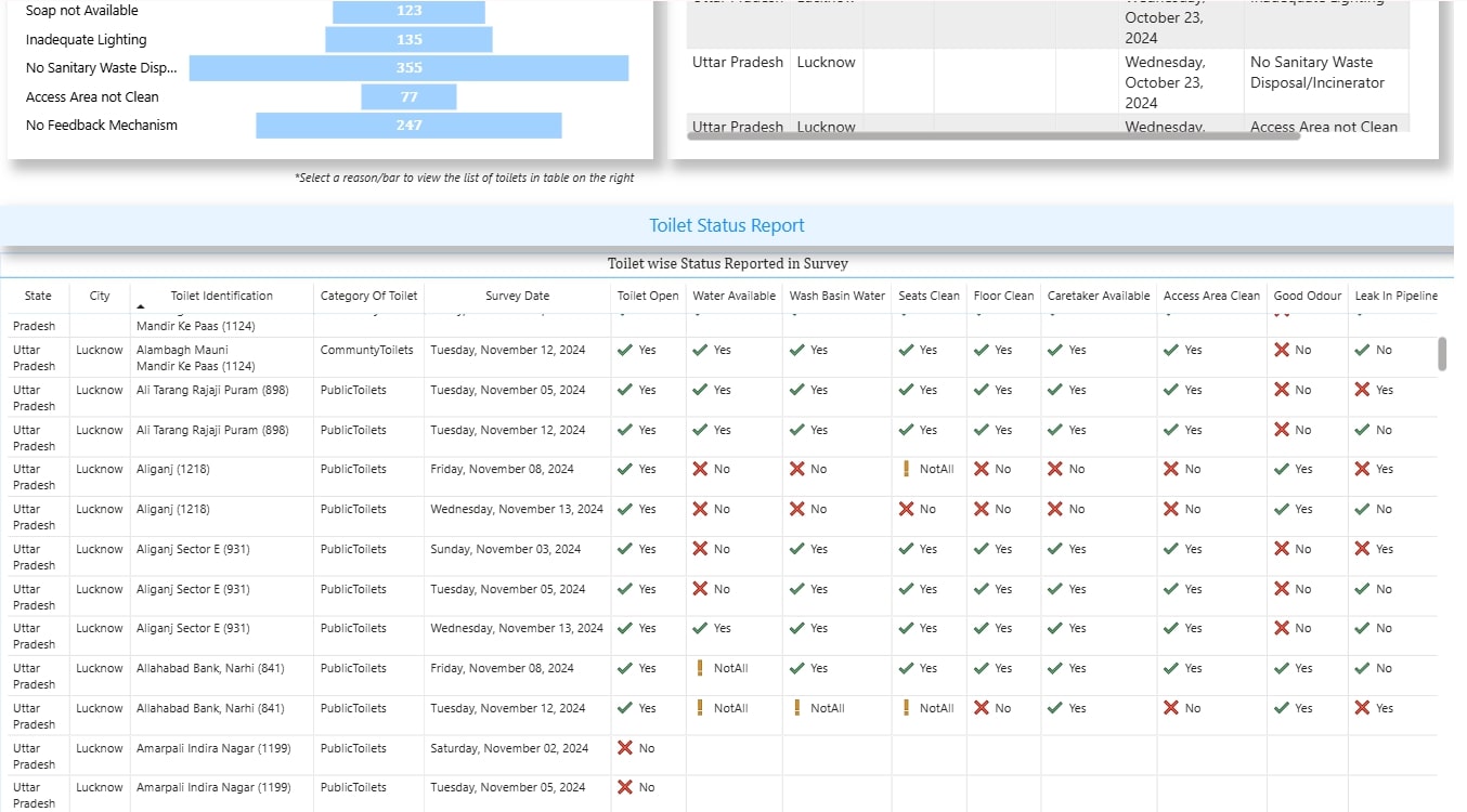 Toilet tracker dashboard